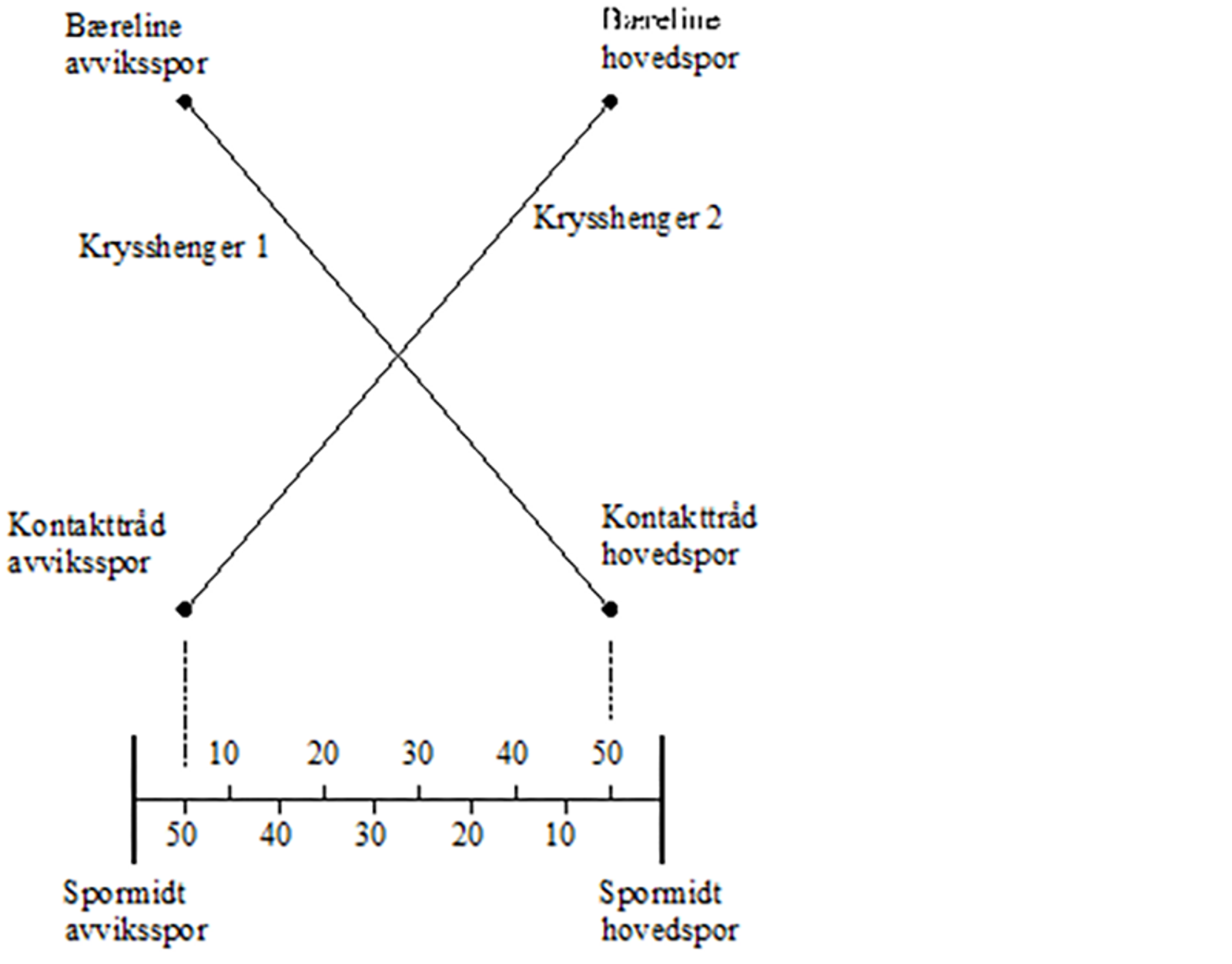 Krysshengere monteres mellom kontakttråd og bæreline for å utjevne løft.