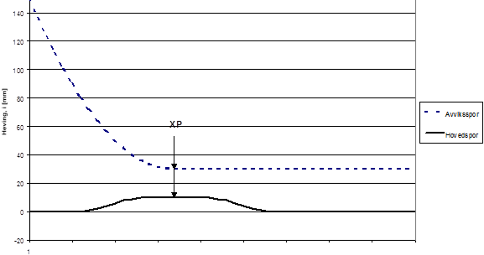Diagram som viser heving av kontakttråd for hoved- og avviksspor fra UP1 til UP2.