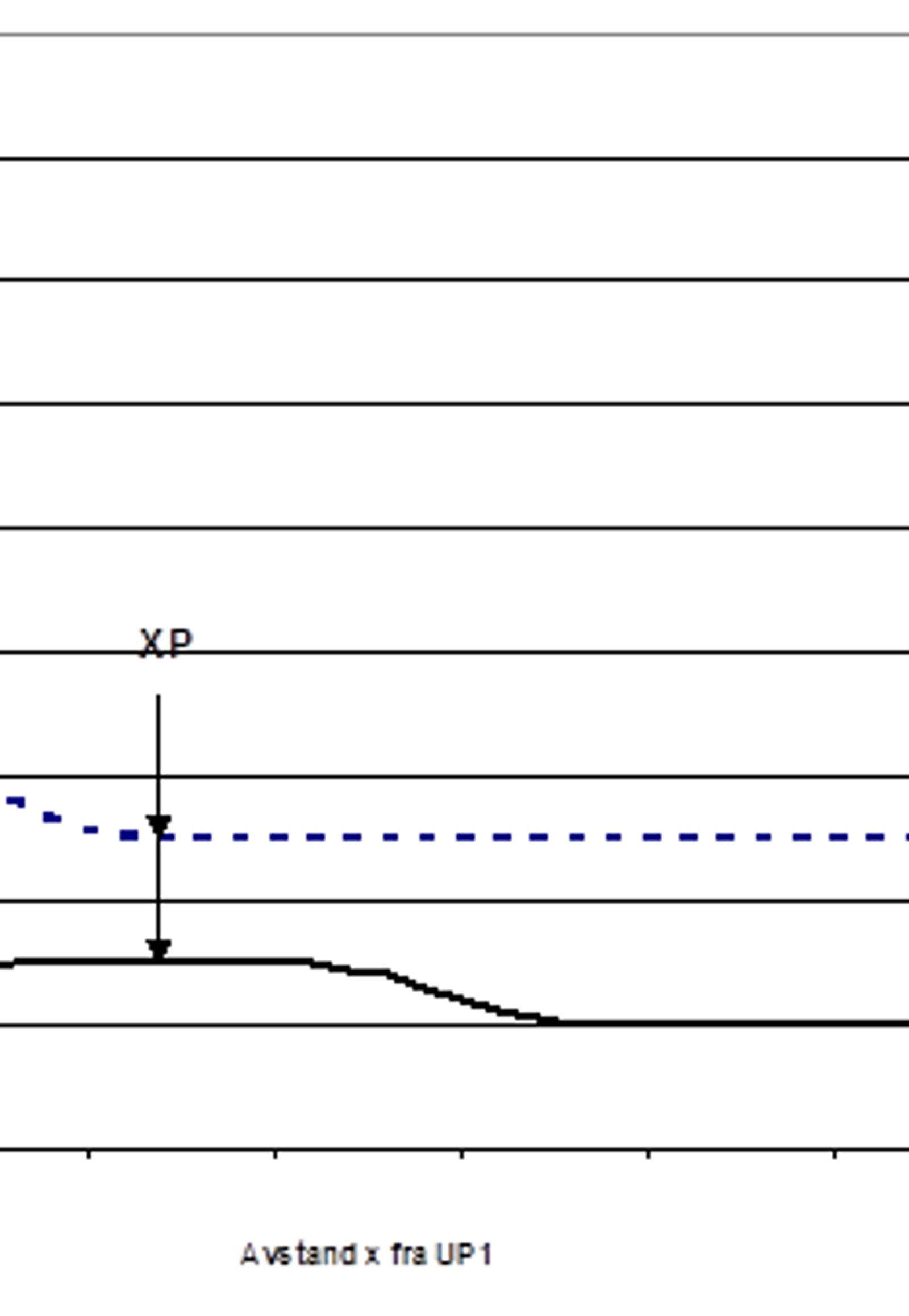 Diagram som viser heving av kontakttråd for hoved- og avviksspor fra UP1 til UP2.
