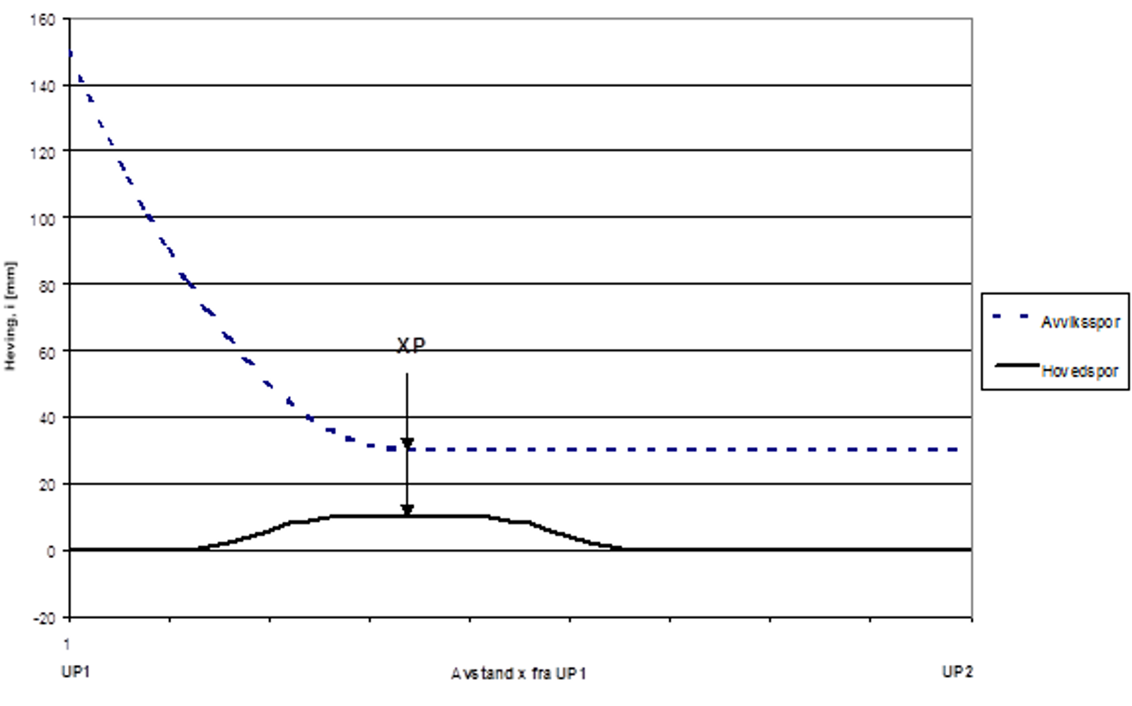 Diagram som viser heving av kontakttråd for hoved- og avviksspor fra UP1 til UP2.