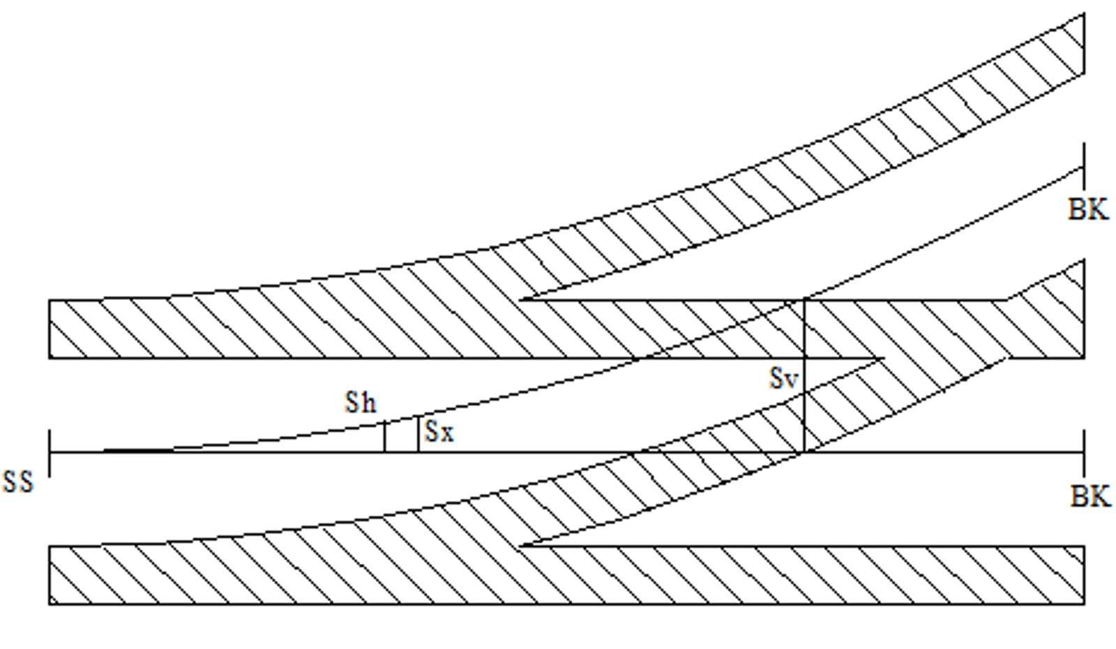 Illustrasjon av sporveksel med inntegnet Sv, Sx og Sh mellom hoved- og avviksspor.