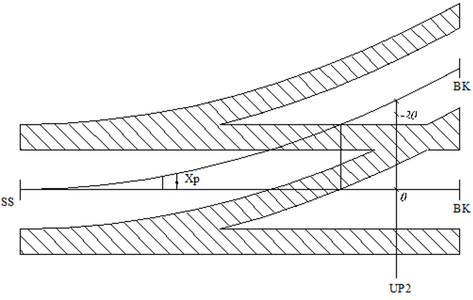 Krysningspunkt XP der kontakttrådene for hoved- og avviksspor møtes med vinkel θ.