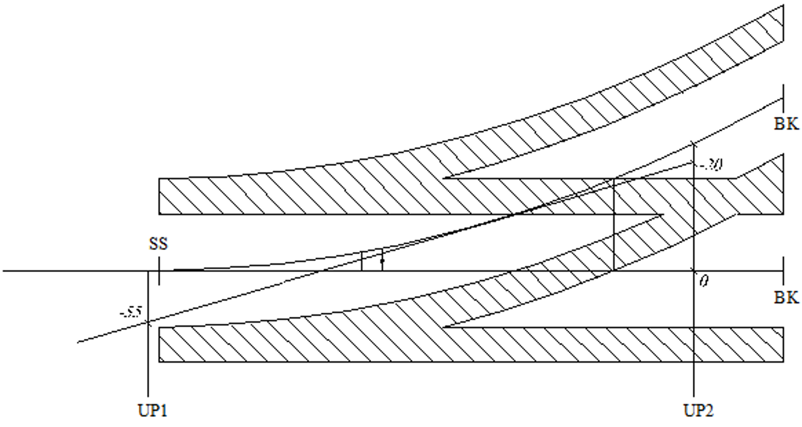 Ledning for hovedspor fra 0 cm ved UP2 til ca 20 cm sikksakk ved UP1 for S20.