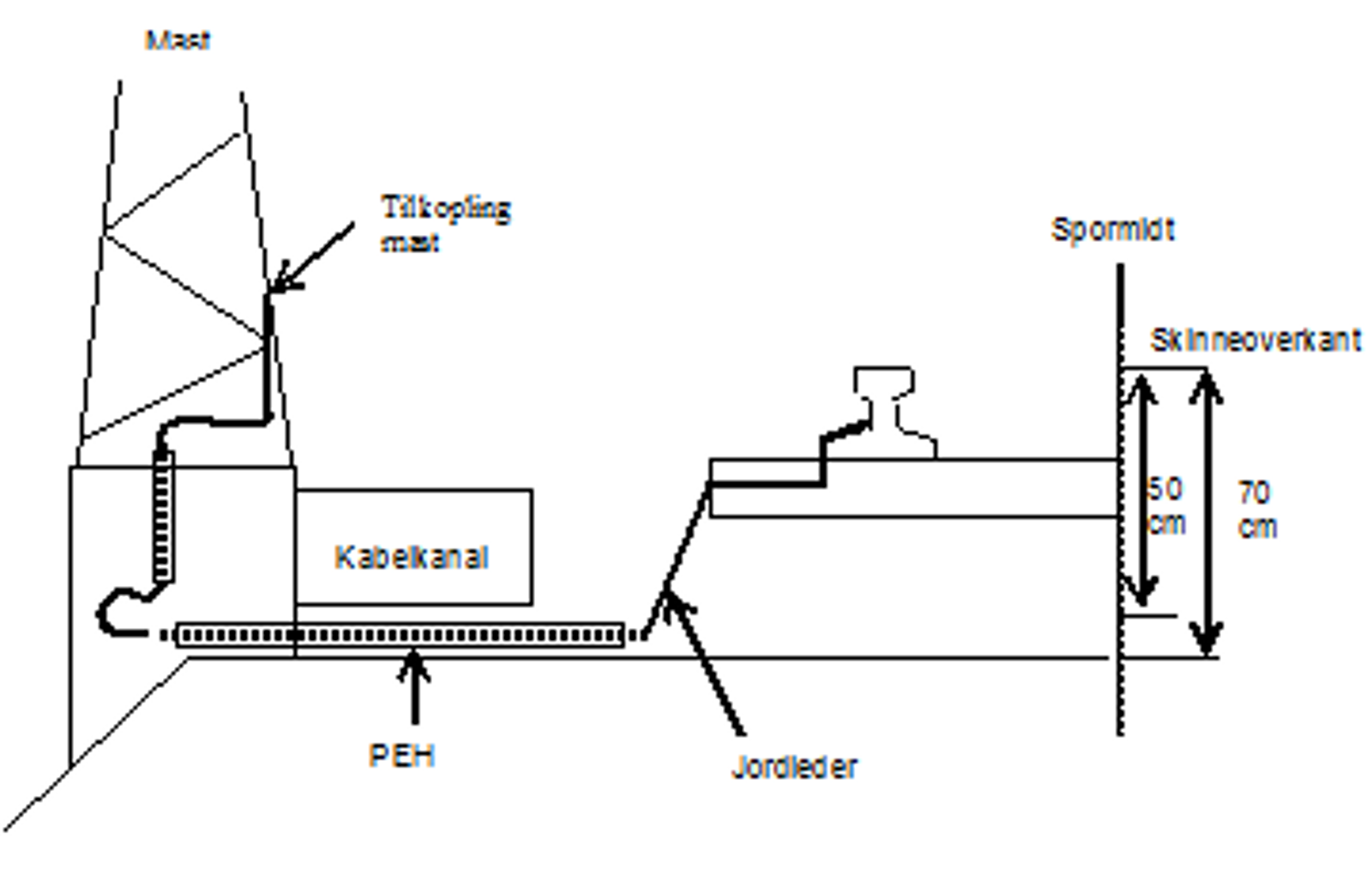 Jording av mast med jordleder i kabelkanal og tilkobling til skinnegang 0,5 m under.