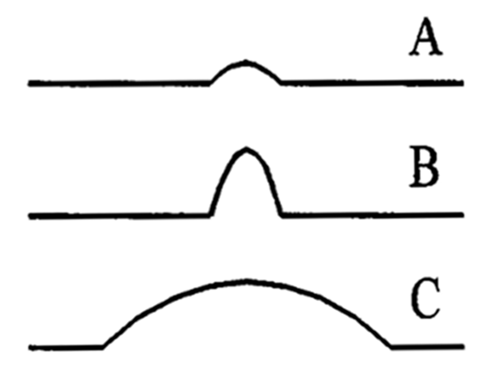 Illustrasjon av tre sporfeiltyper med økende amplitude (A, B og C) som funksjon av bølgelengde.