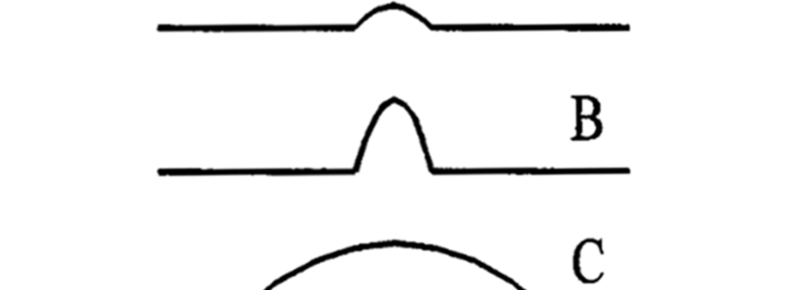 Illustrasjon av tre sporfeiltyper med økende amplitude (A, B og C) som funksjon av bølgelengde.