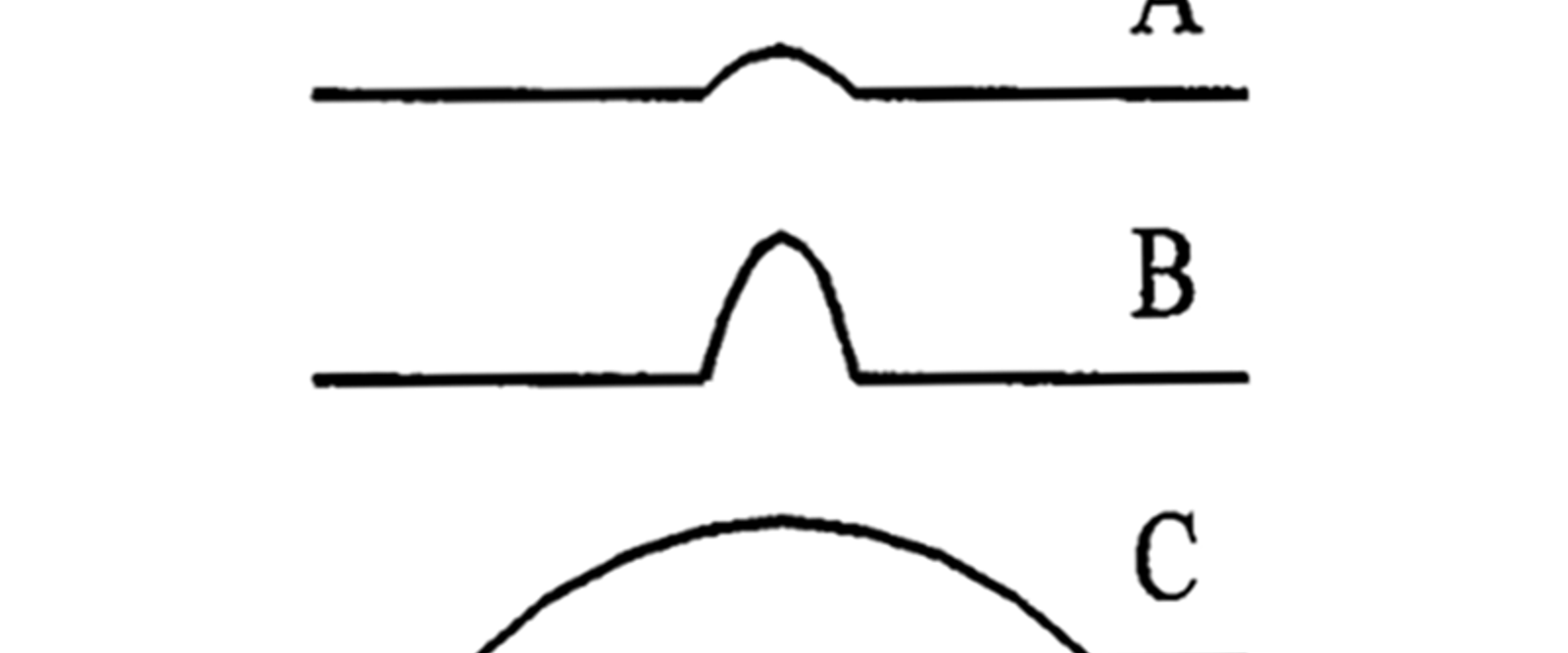 Illustrasjon av tre sporfeiltyper med økende amplitude (A, B og C) som funksjon av bølgelengde.