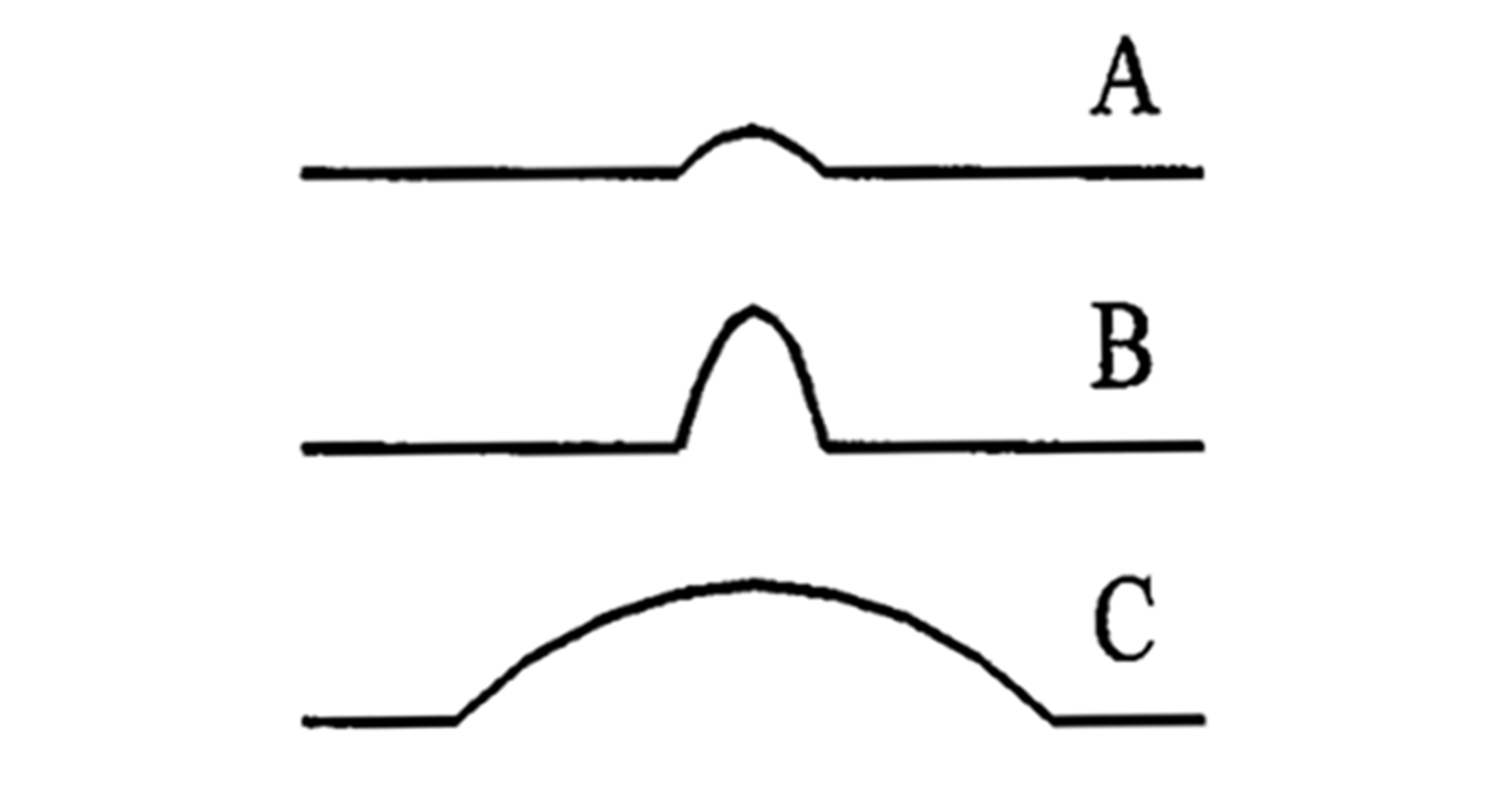 Illustrasjon av tre sporfeiltyper med økende amplitude (A, B og C) som funksjon av bølgelengde.