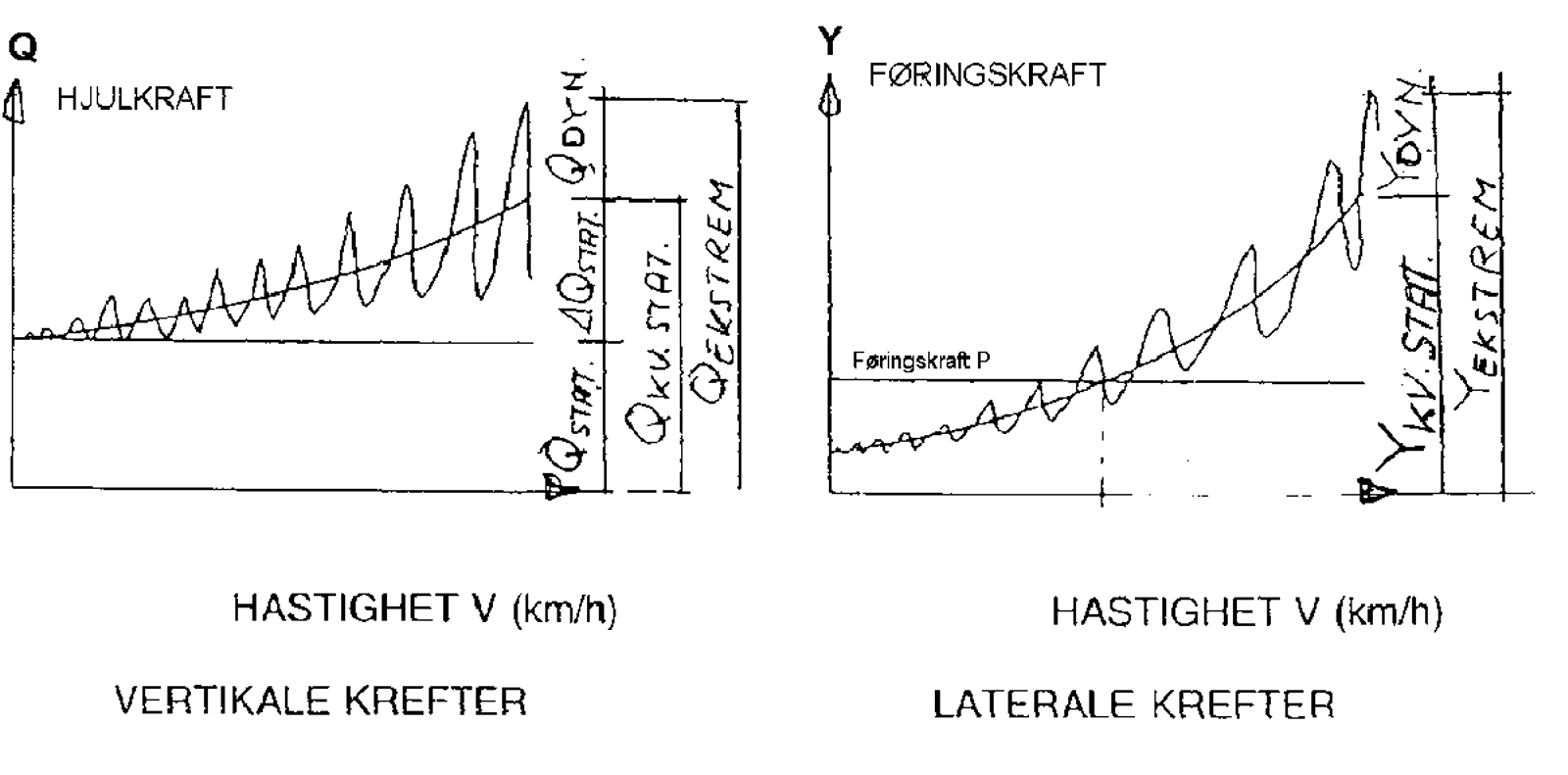 To grafer viser økning i vertikale hjulkrefter og laterale føringskrefter med hastighet.