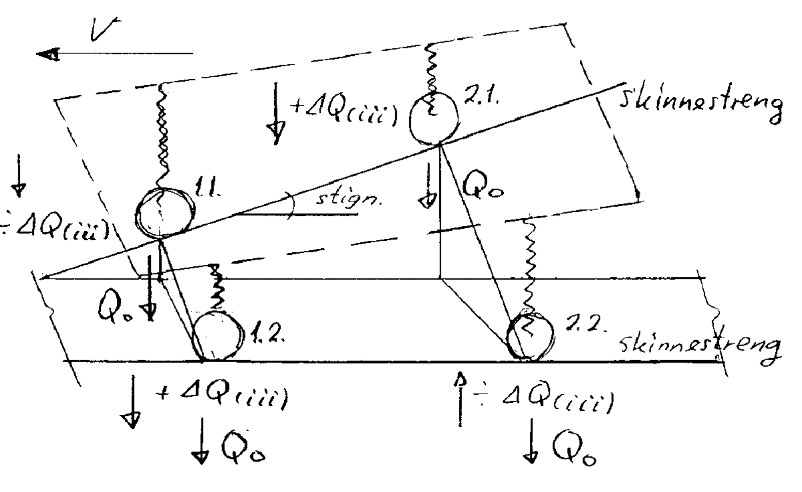 Illustrasjon av en jernbanevogn på spor med påvirkning av akselerasjon og svingningsfrekvenser.