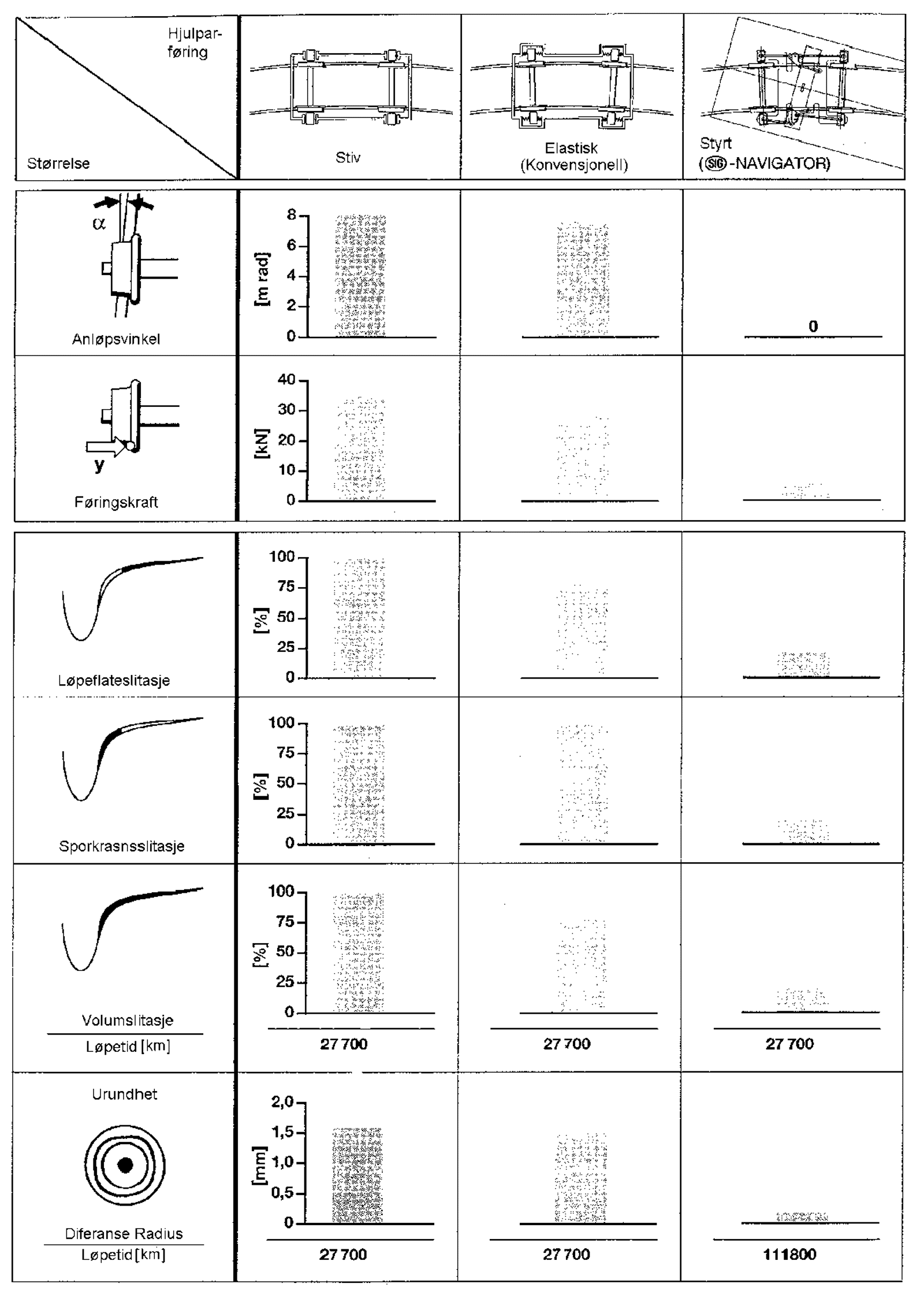 Tabell som sammenligner anløpsvinkel, føringskraft og slitasje for ulike boggikonstruksjoner.