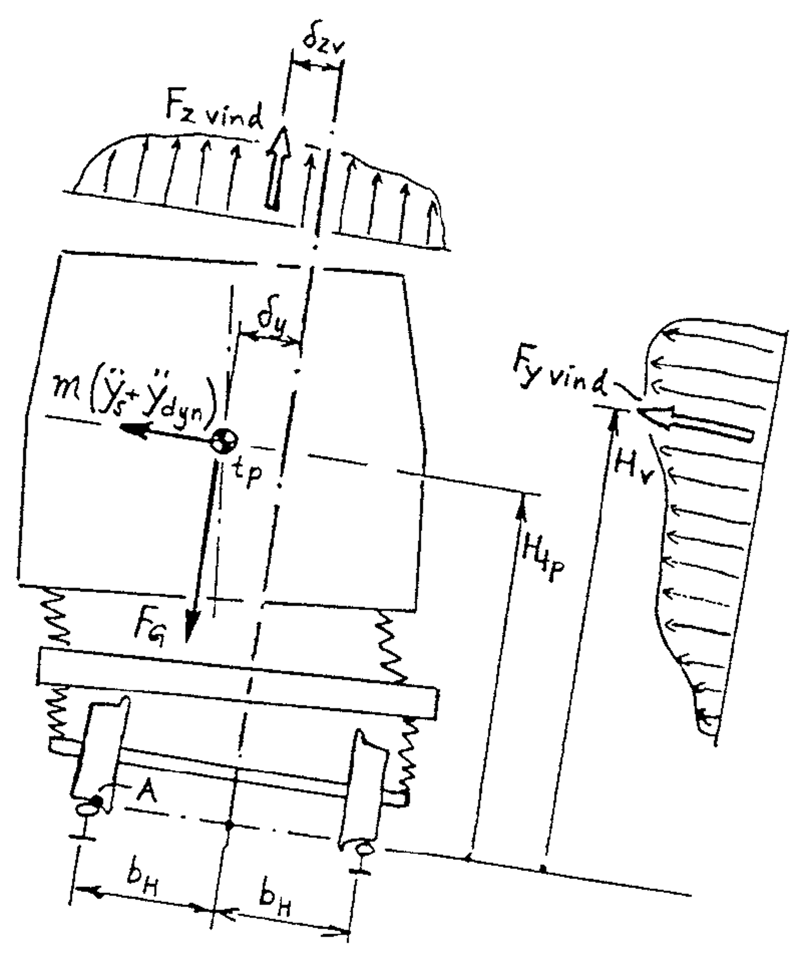Krefter og momenter ved togvelting påvirket av vind, inkludert laterale og vertikale krefter.