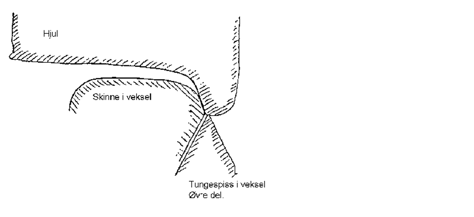 Hjulflens klatrer opp på tungespiss, økt risiko for avsporing.