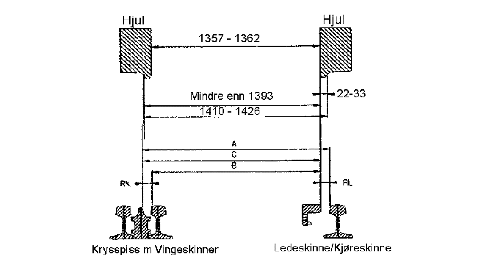 Hjulsatsmål og innbyrdes plassering av hovedkomponentene i sporveksel.