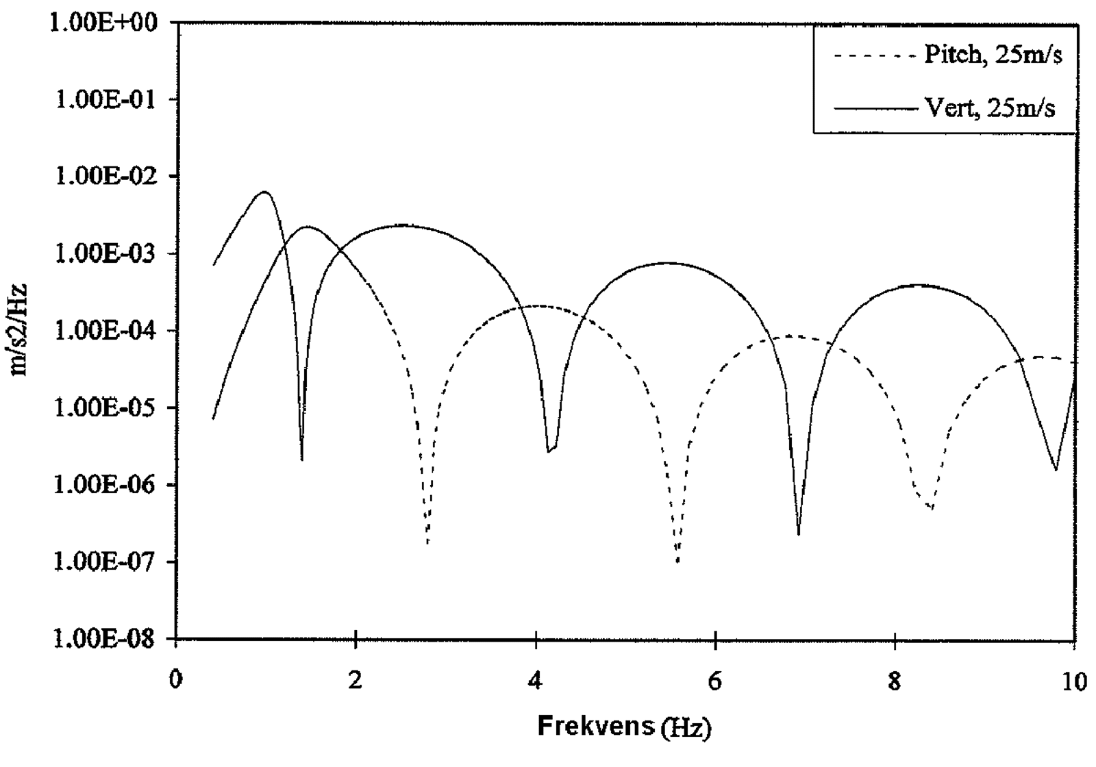 Graf som viser vertikalbevegelse og galoppering for en to-akslet vogn som funksjon av frekvens.