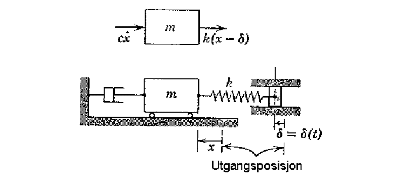 Illustrasjon av en masse på en fjær, der fjærens opplager har en tidsavhengig forskyvning.