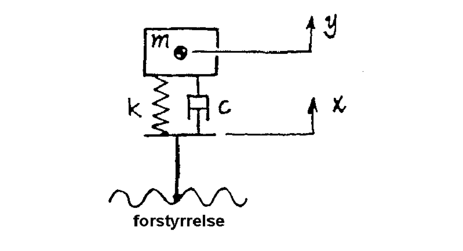 Vibrasjonsmodell med masse, fjær og demper som viser respons på vertikale forstyrrelser i spor.