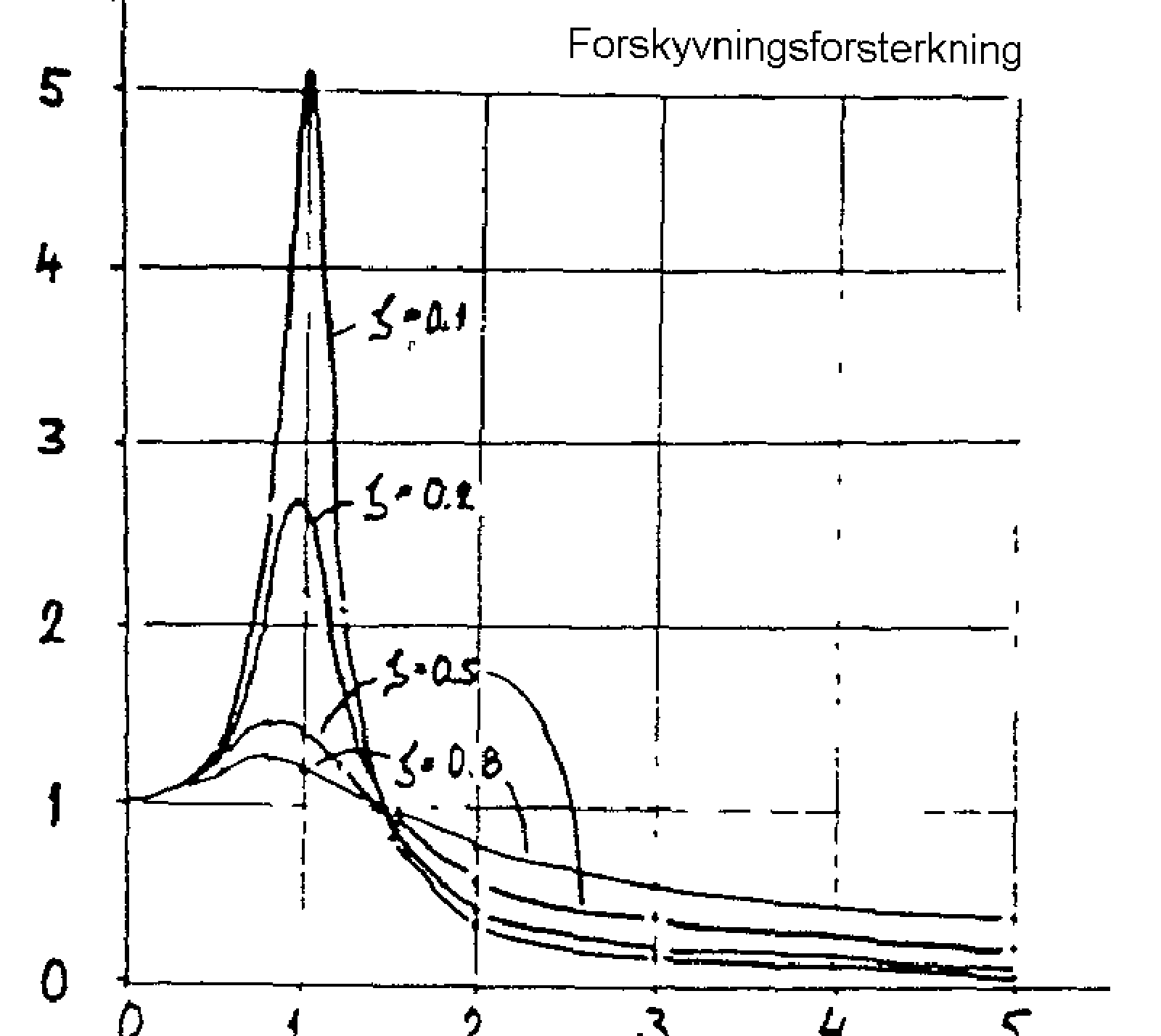Graf over forskyvningsforsterkning ved ulike dempningsfaktorer.