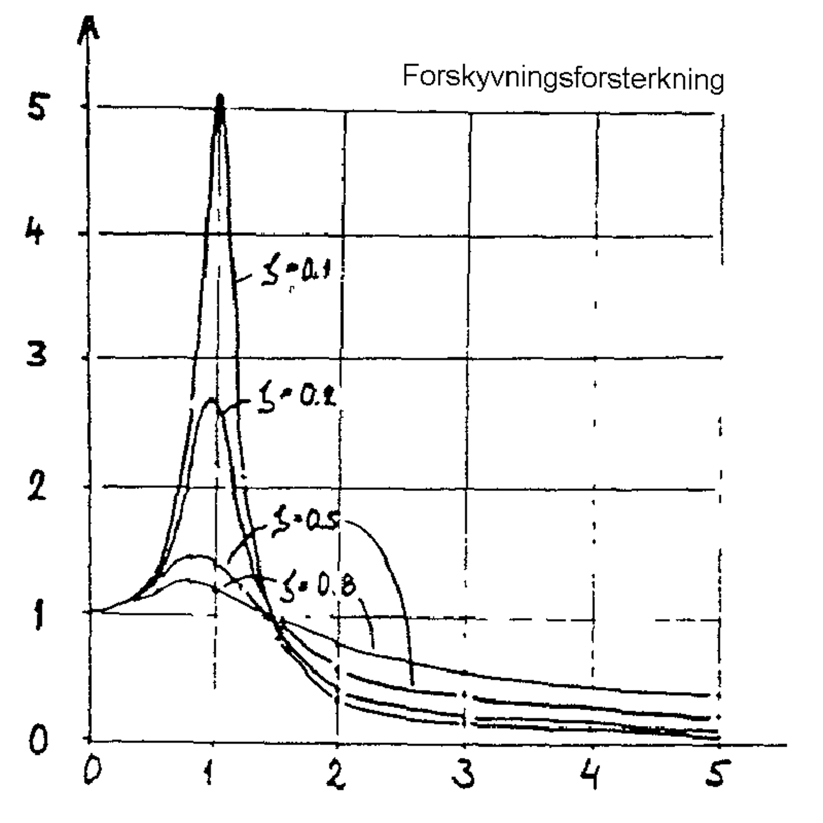 Graf over forskyvningsforsterkning ved ulike dempningsfaktorer.