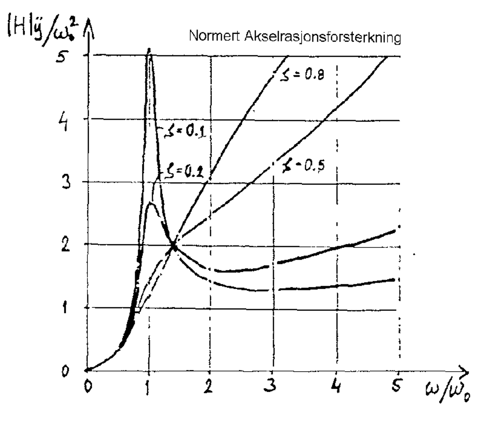 Graf over normert akselerasjonsforsterkning ved ulike dempningsfaktorer.