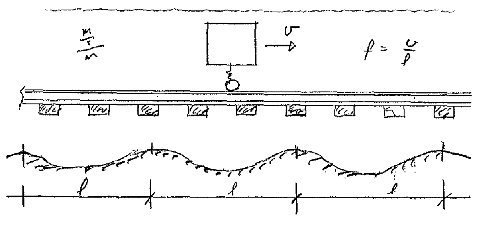 Vogn på spor med periodiske ujevnheter. Frekvens f=v/L bestemmes av hastighet og ujevnhetsavstand.