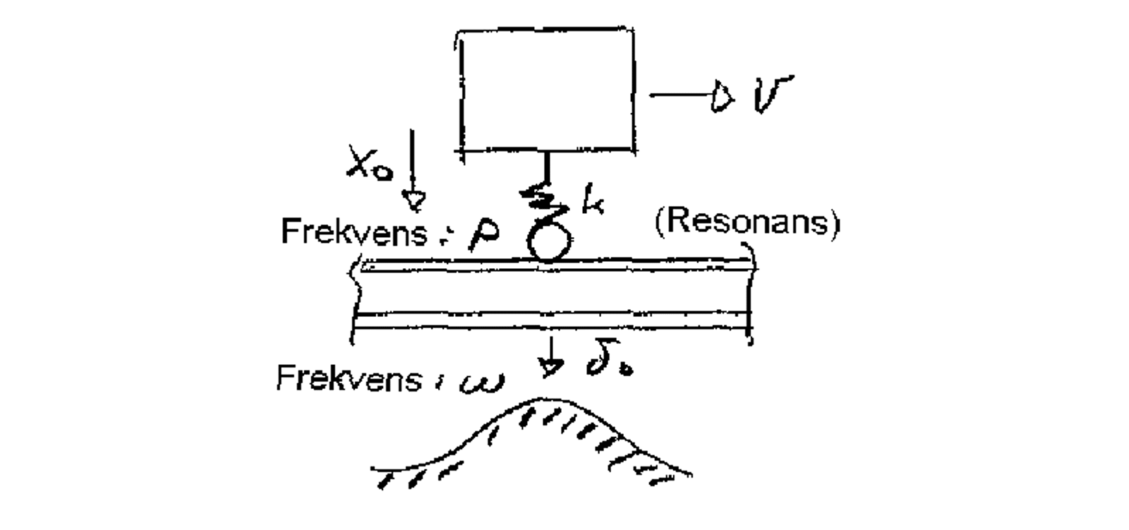 Skjematisk vogn med fjæring over spor, viser frekvensforhold mellom bevegelse og ujevnhet.