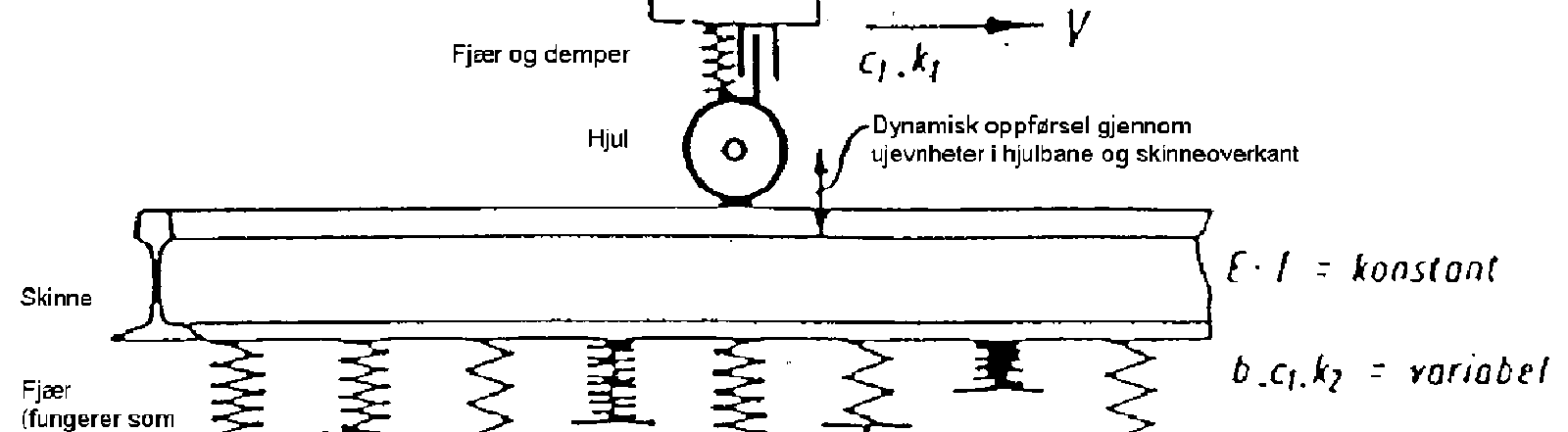 Langbølgede sidefeil i sporet påvirker dynamikken til et kjøretøy med fjærer og dempere på skinner.