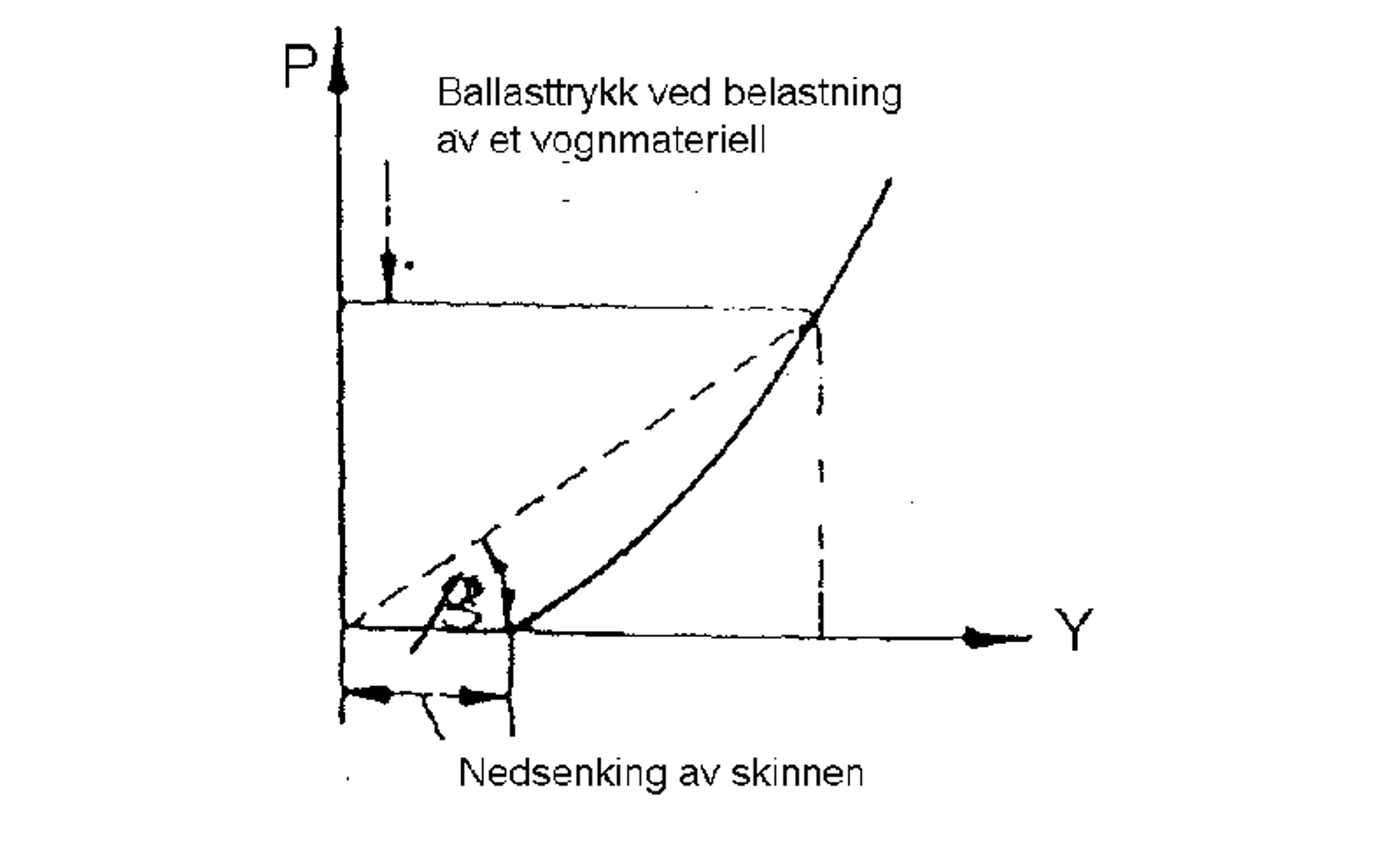 Graf som viser dempede svingninger med omhyllingskurver ved sporfeil.