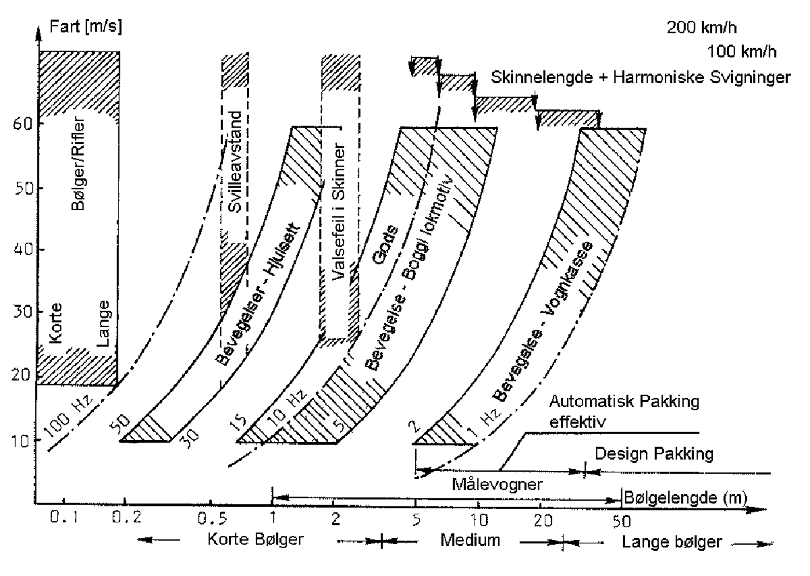 Diagram over egenfrekvenser i vognmateriellet ved ulike hastigheter og bølgelengder.