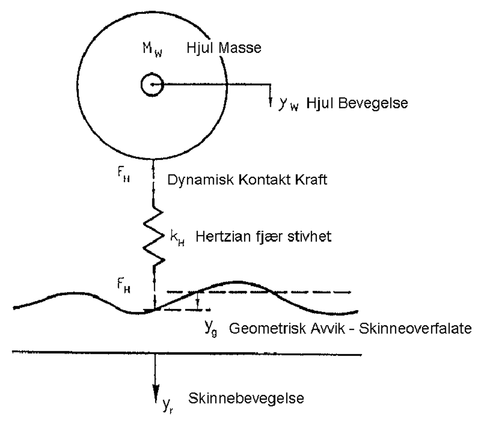 Diagram over Hertzian-fjæren som viser hjulbevegelse, kontaktkraft og skinneoverflatens geometri.