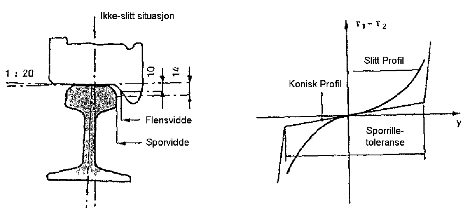 Forskjell mellom korrekt konisk hjulprofil og slitt profil med økt sporvidde.