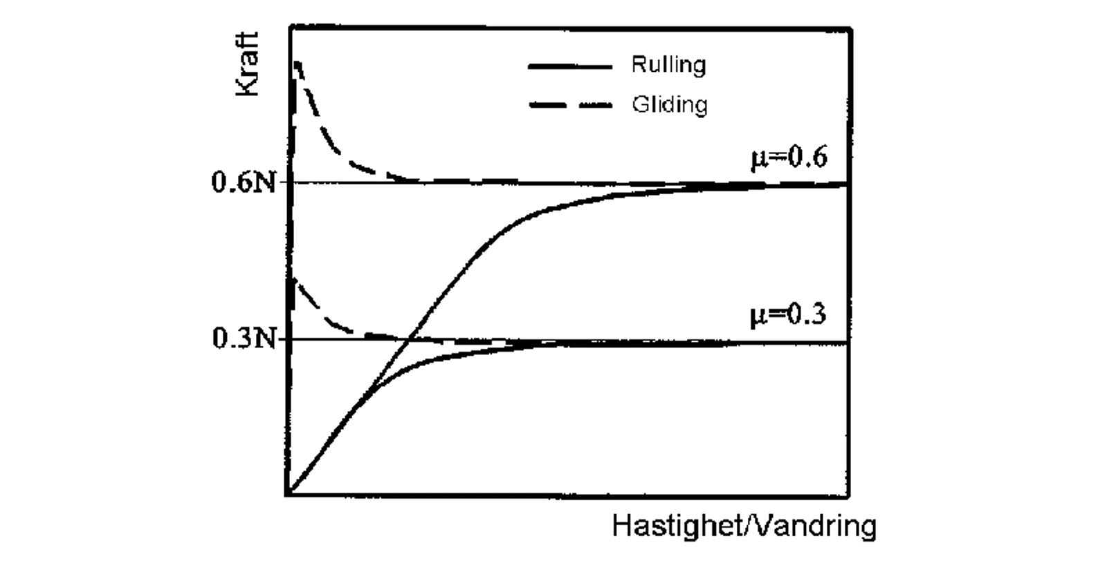 Graf som viser forskjellen mellom rullende og glidende friksjon som funksjon av hastighet/kryp.