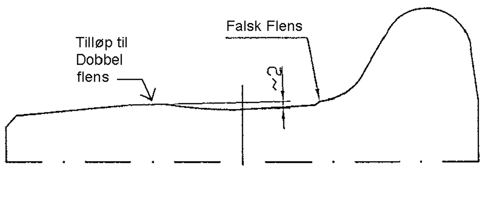 Diagram over slitt hjulprofil med dannelse av dobbelflens og falsk flens.