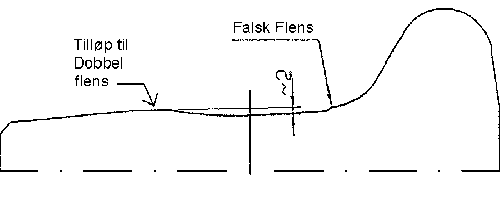 Diagram over slitt hjulprofil med dannelse av dobbelflens og falsk flens.