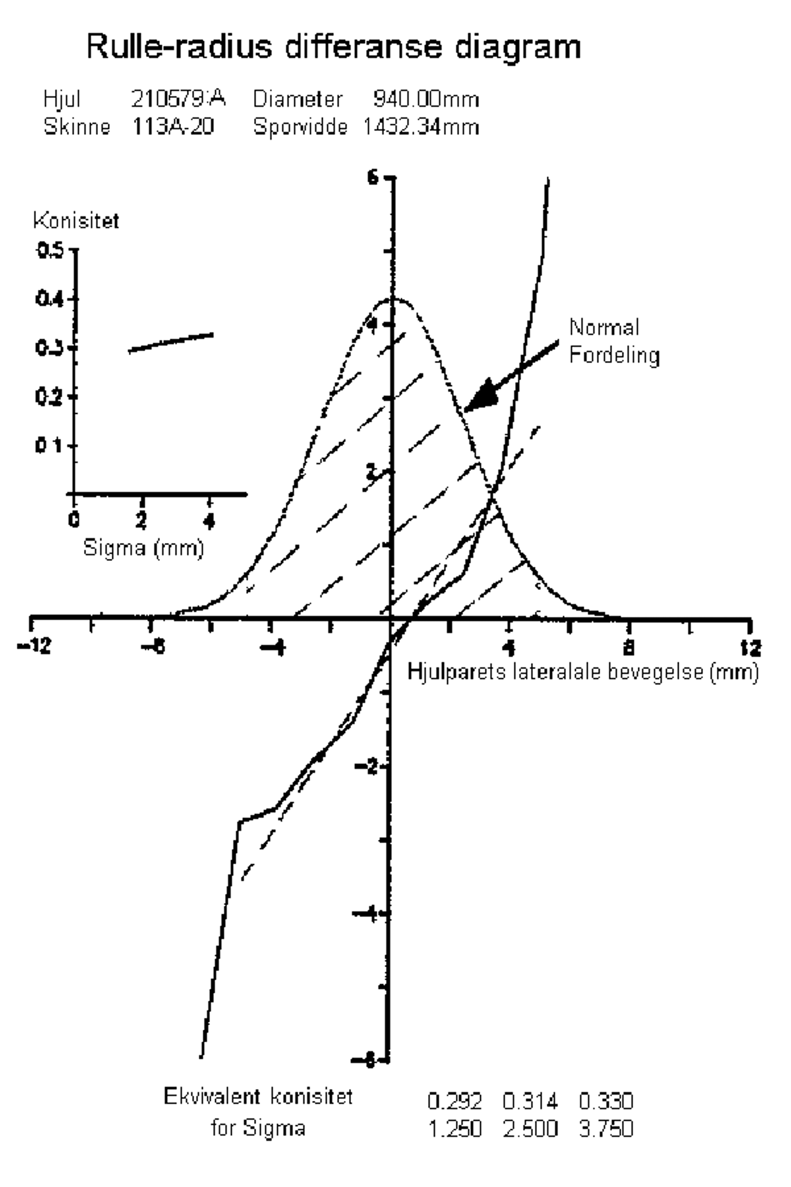 Graf som viser rulleradiusdifferanse for hjulsett og ekvivalent konisitet basert på normalfordeling.