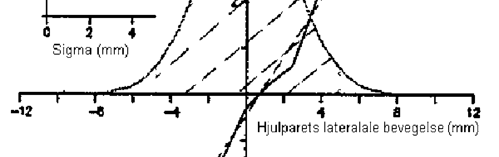 Graf som viser rulleradiusdifferanse for hjulsett og ekvivalent konisitet basert på normalfordeling.