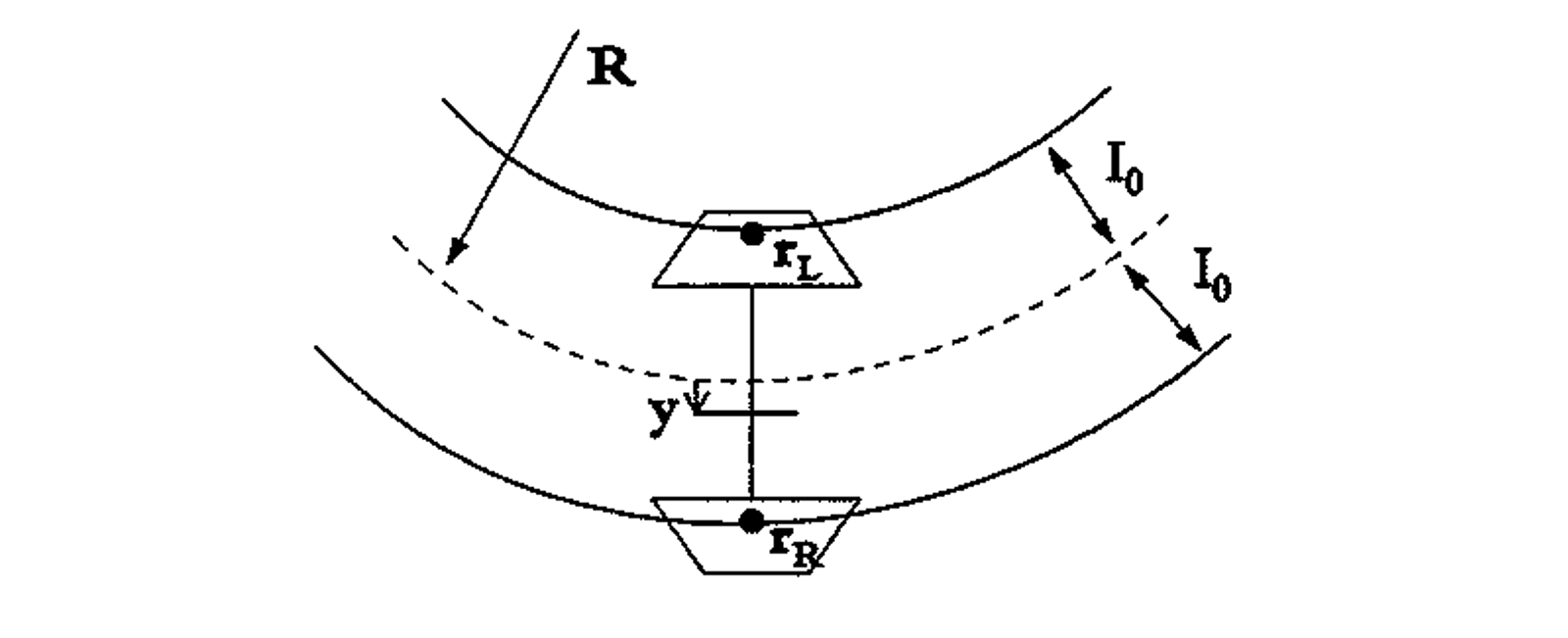 Diagram over hjulsett i kurve, som viser rulleradiusforskjell og nøytrallinjen i sporet.