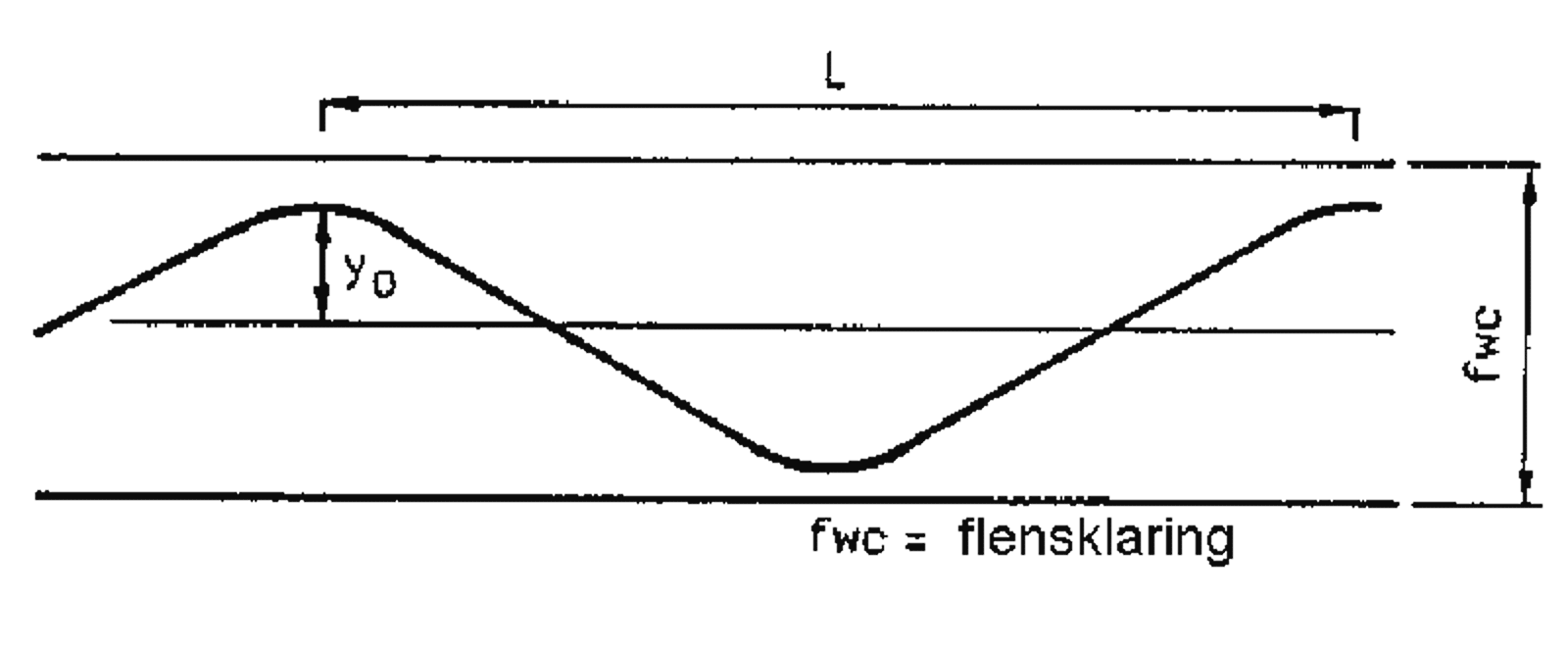 Graf som viser lateral bevegelse av hjulsett, med bølgelengde, amplitude og sporspill