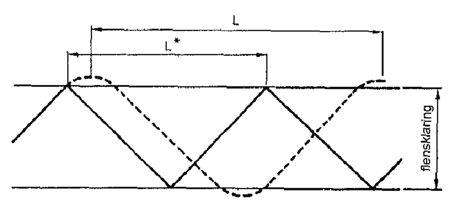 Diagram over hjulsettets hunting-bevegelse, der flenskontakt fører til ustabilitet.