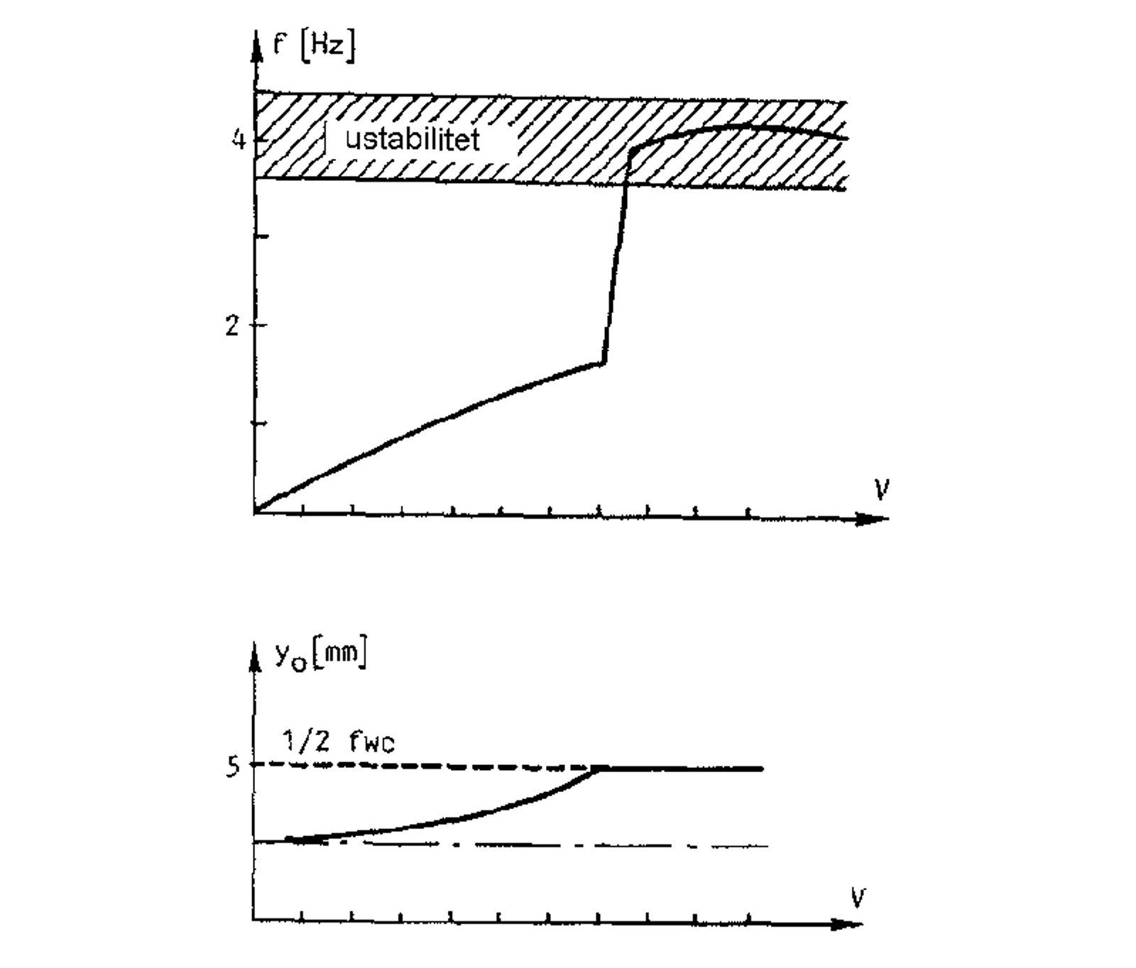 Diagram over økende amplitude og frekvens med hastighet, som kan føre til ustabilitet.