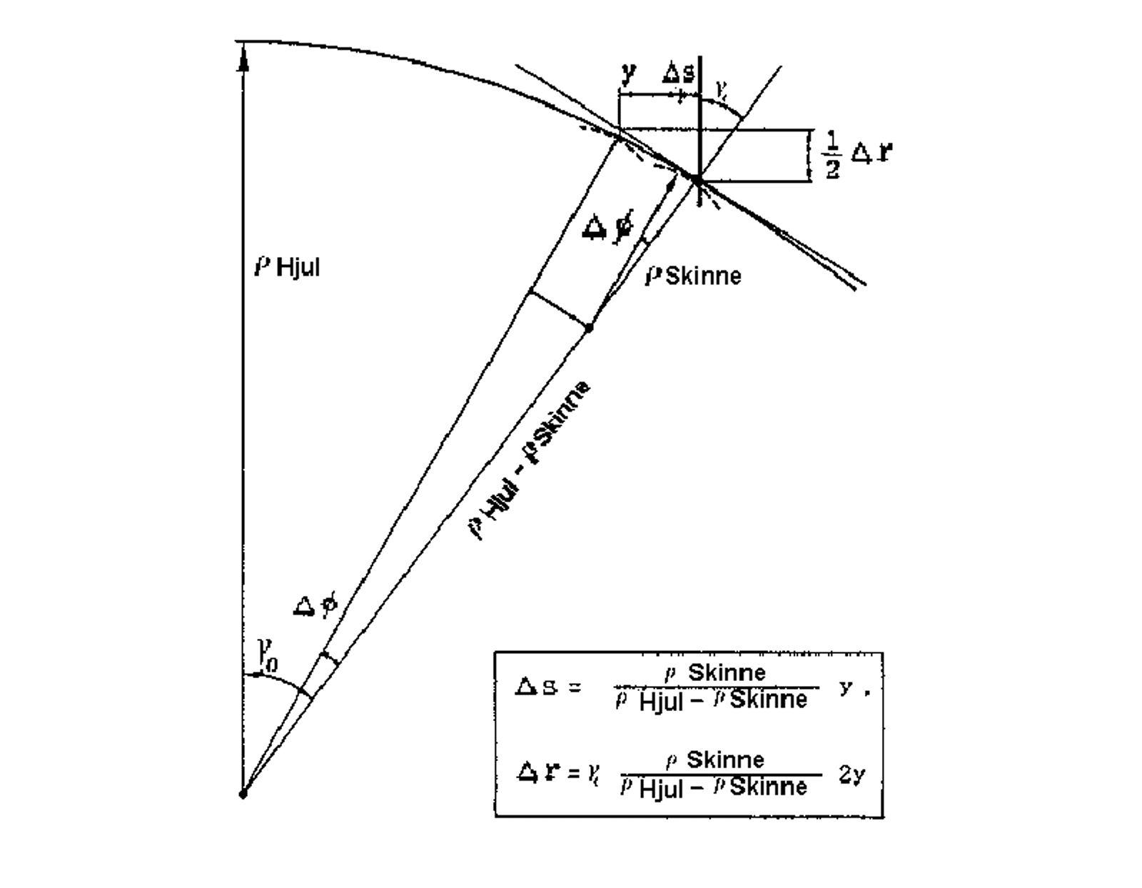 Forskyvning av kontaktpunktet på skinnehodet ved lateral forskyvning av hjulsettet.