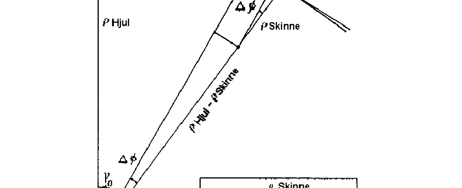 Forskyvning av kontaktpunktet på skinnehodet ved lateral forskyvning av hjulsettet.