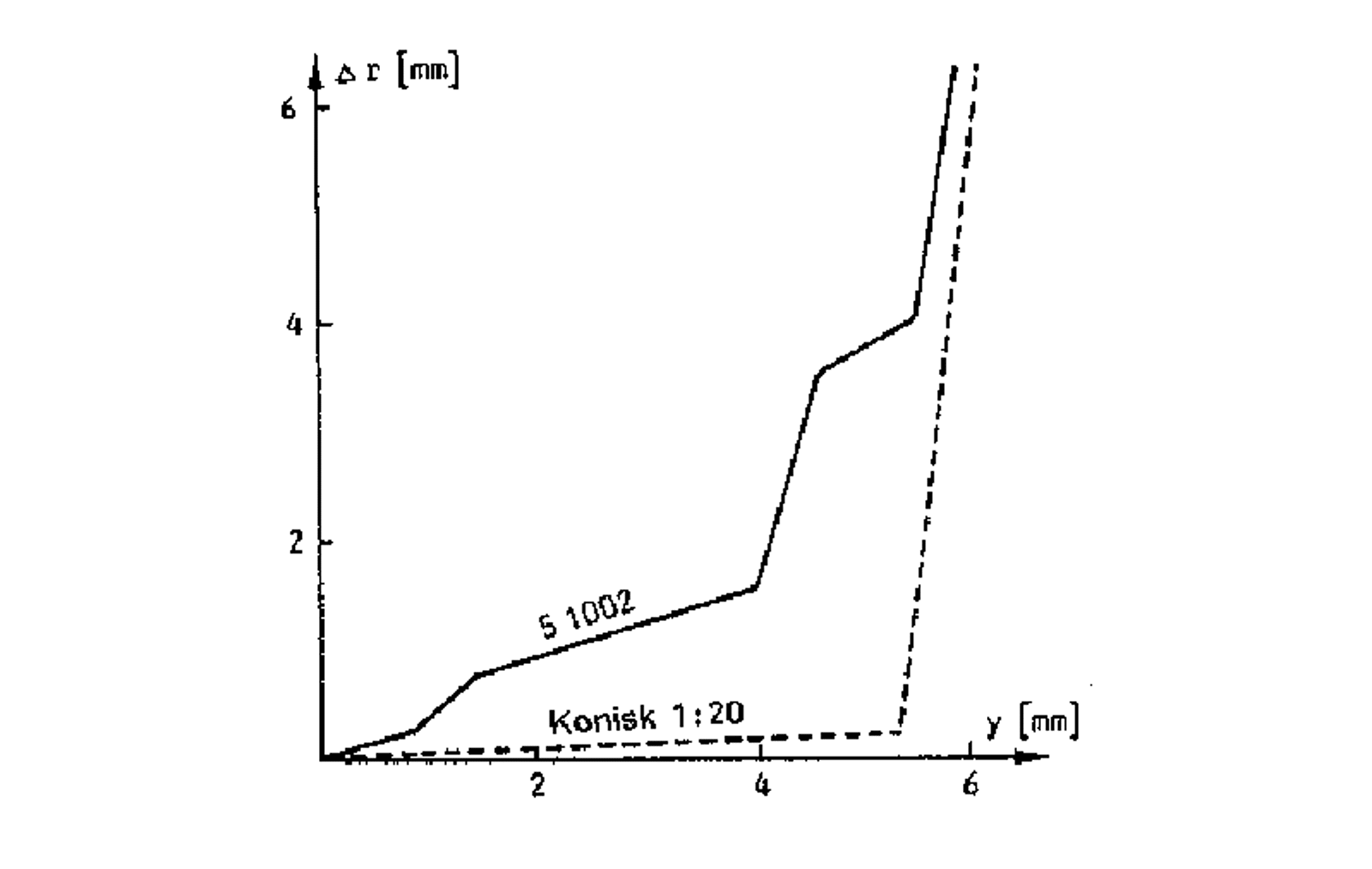 Δr-kurve for S 1002 hjulprofil i kombinasjon med UIC54 skinne ved sporvidde 1434 mm.