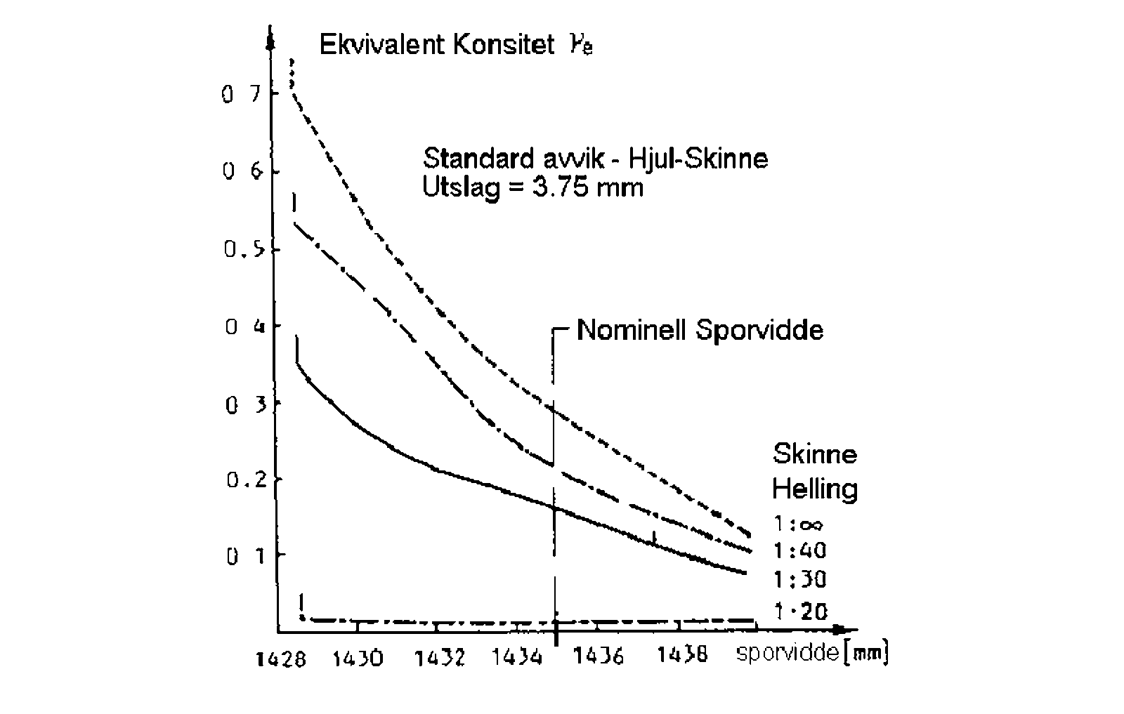 Graf som viser ekvivalent konisitet for S 1002-profilen på UIC60-skinne ved ulike sporvidder.