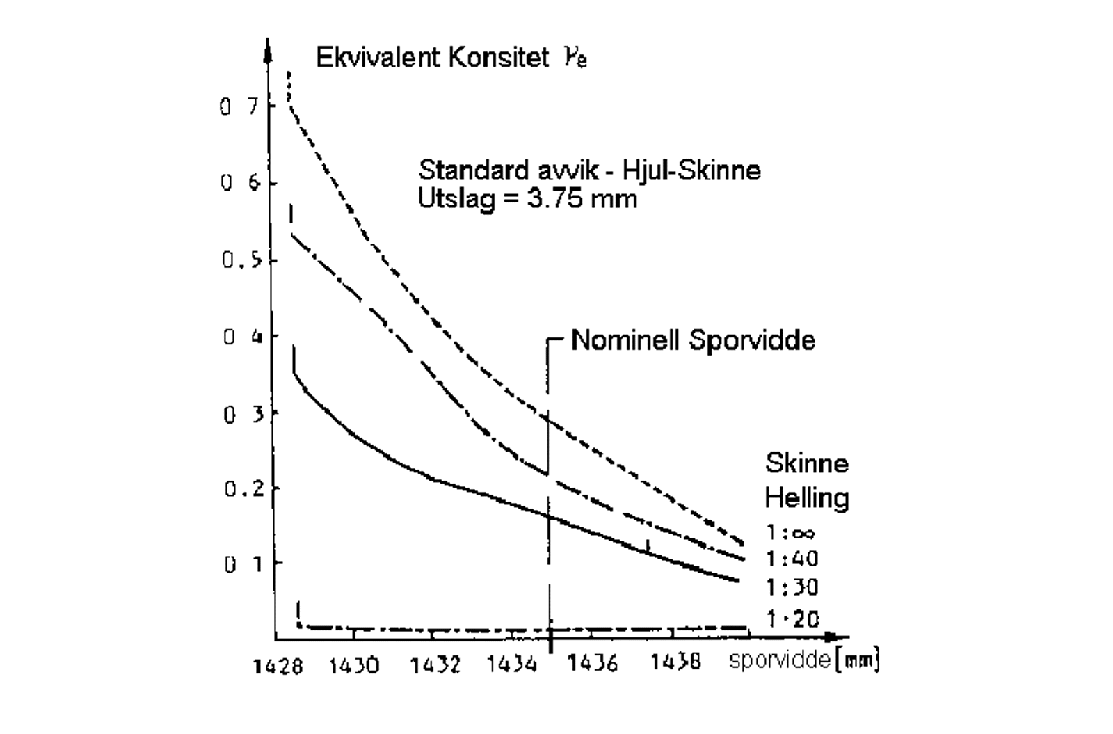 Graf som viser ekvivalent konisitet for S 1002-profilen på UIC60-skinne ved ulike sporvidder.