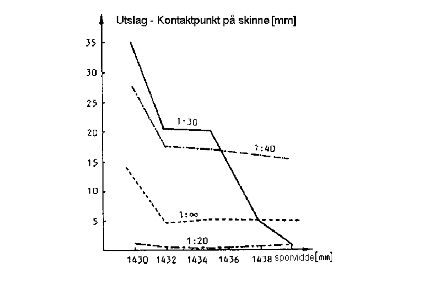 Graf som viser kontaktpunktbevegelse for S 1002-profilen på UIC60-skinne ved ulike sporvidder.