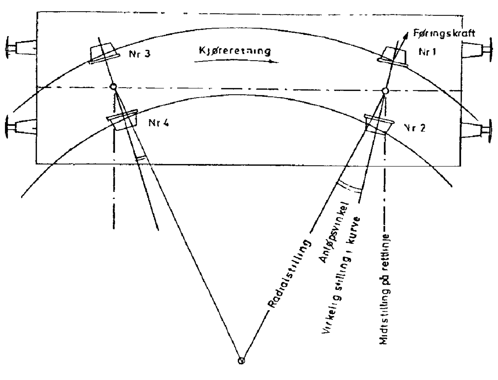 To-akslet vogn i kurve med hjulsatsenes innstilling og anløpsvinkel.