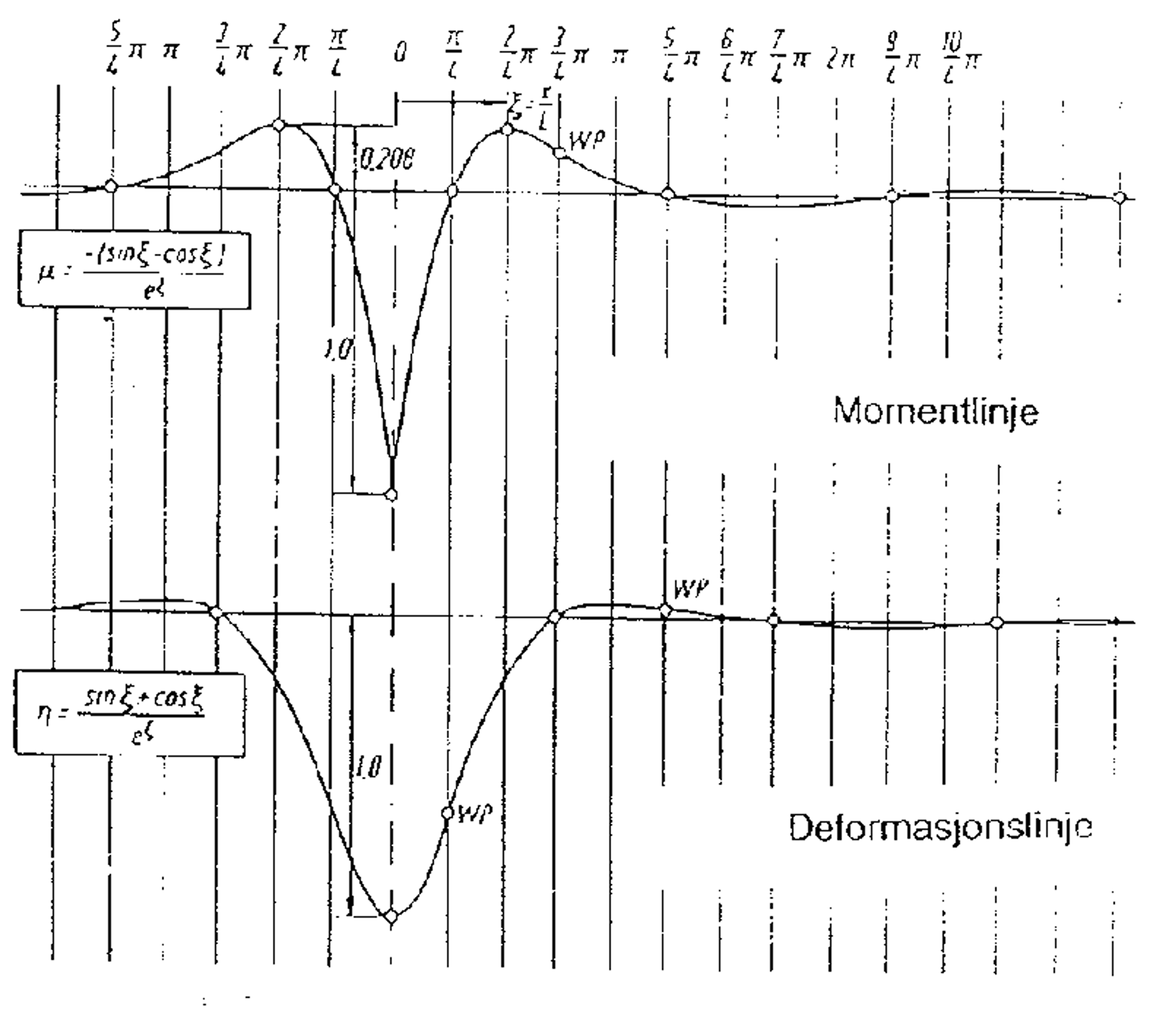 Diagram med moment- og deformasjonslinjer, viser strukturell respons på belastning.