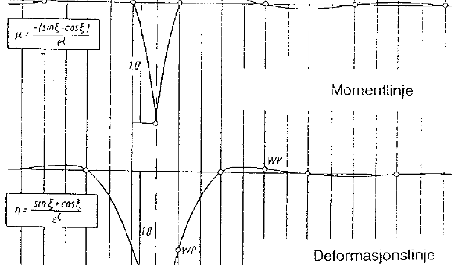 Diagram med moment- og deformasjonslinjer, viser strukturell respons på belastning.