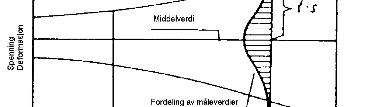 Diagram over Δx som funksjon av kurveradius for akselavstander 10m, 6m, 3m, 2.5m og 1.9m.